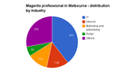 Magento professionals in Melbourne, distribution by industry