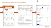 Magento Marketplace - merchant purchase flow