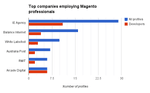 Companies in Melbourne employing Magento pros