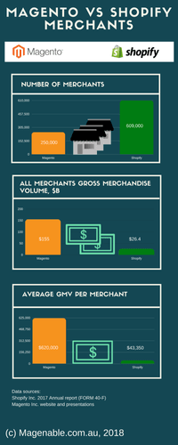 Magento and Shopify merchants comparison 2018