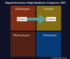 Magento in Gartner Magic Quadrant for eCommerce 2017