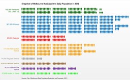 Melbourne Daily population, 2013. Source - City of Melbourne official website