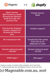 Magento vs Shopify comparison