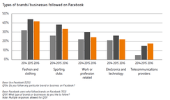 Types of businesses followed on Facebook, Australia 2016
