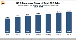 B2B eCommerc - share of b2b sales via digital channels are growing