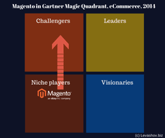 Magento in Magic Quadrant 2014
