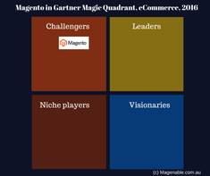 Magento stays in challengers; Gartner Magic Quadtrant for eCommerce