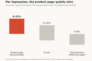 Chart of cross-sell conversion rate by placement: product page 8 to 15 percent, in-cart 5 to 12 percent, post-purchase 3 to 8 percent