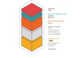 Magento Enterprise Cloud Edition Technologies stack