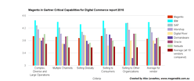 Gartner Critical Capabilities for Digital Commerce report 2016