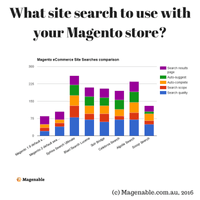 Magento eCommerce Site Searches comparison
