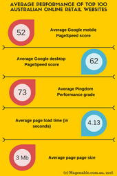 Average performance of top 100 Australian online retail websites