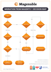 Migration from Magento 1 decision map