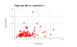 page size with load speed scatterplot