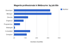 Magento professionals in Melbourne, distribution by job title
