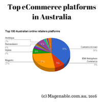 eCommerce platforms used by top 100 Australian online retailers