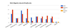 Magento vs Shopify comparison. Features by categories comparison
