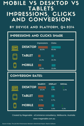 impressions-clicks-conversions for mobile, tablets and desktop, Q4 -2014 infographic
