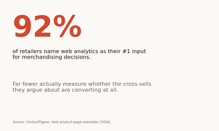Statistic card showing 92 percent of retailers name web analytics as their number one merchandising input, while far fewer measure whether their cross-sells convert