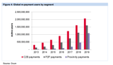 Global mobile payments