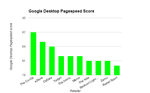 Google Desktop Pagespeed top 10