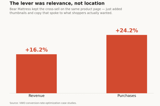 Chart of the Bear Mattress relevance test showing 16.2 percent more revenue and 24.2 percent more purchases from a product-page cross-sell tweak