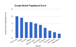 Google Mobile Pagespeed top 10
